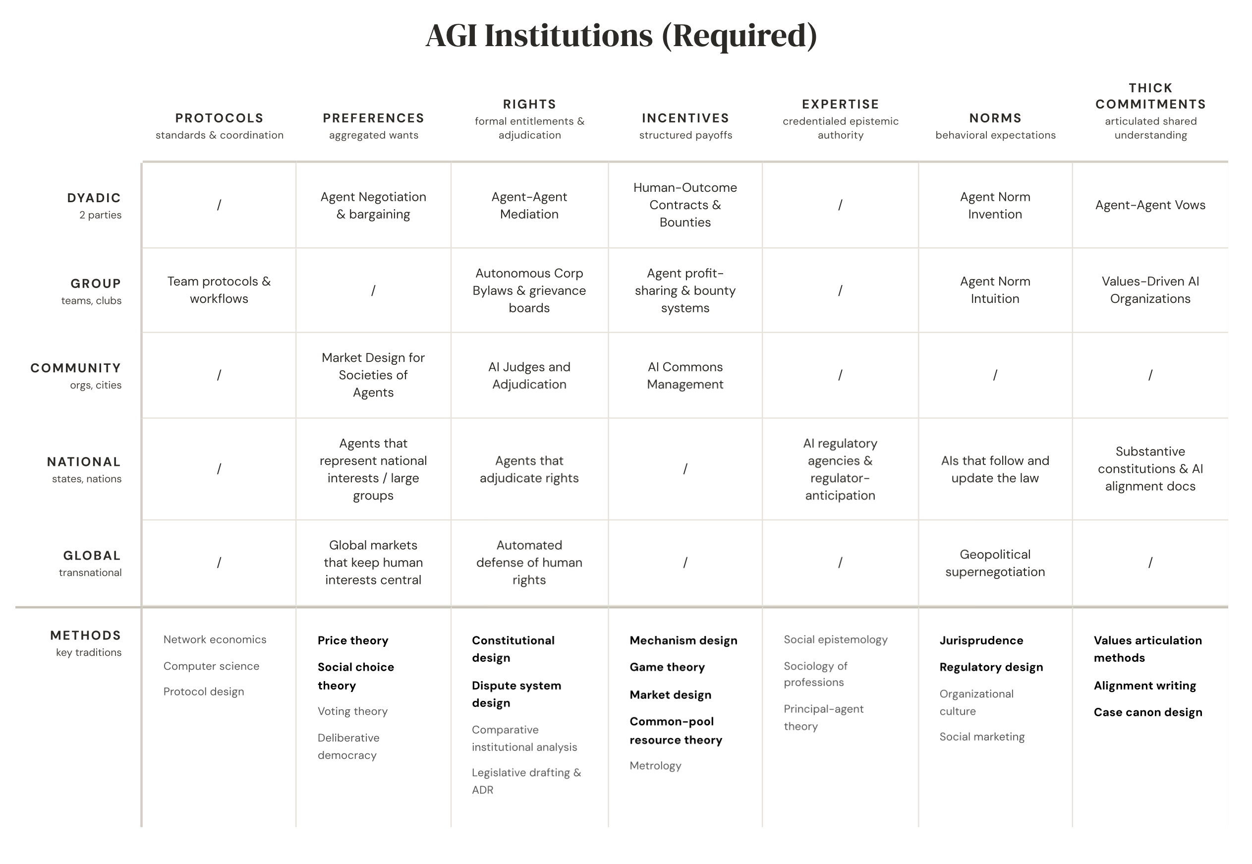 A grid mapping institutions by scale (dyadic, group, community, society, planetary) on the vertical axis and by informational basis (protocols, preferences, rights, incentives, expertise, norms, thick commitments) on the horizontal axis. Examples populate each cell; design methods are listed below.